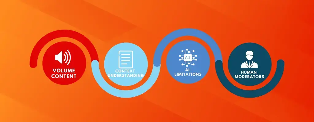 Different challenges in content moderation including content volume, contextual understanding, and lim